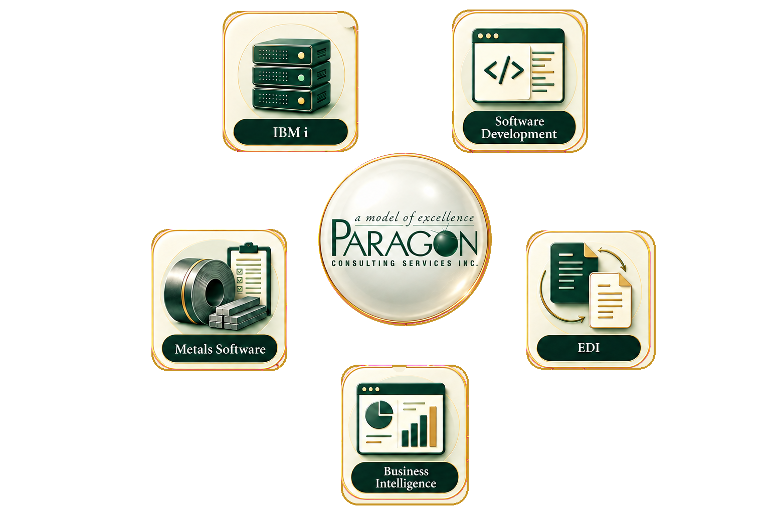 Paragon capabilities: IBM i, Software Development, EDI, Business Intelligence, and Metals Software