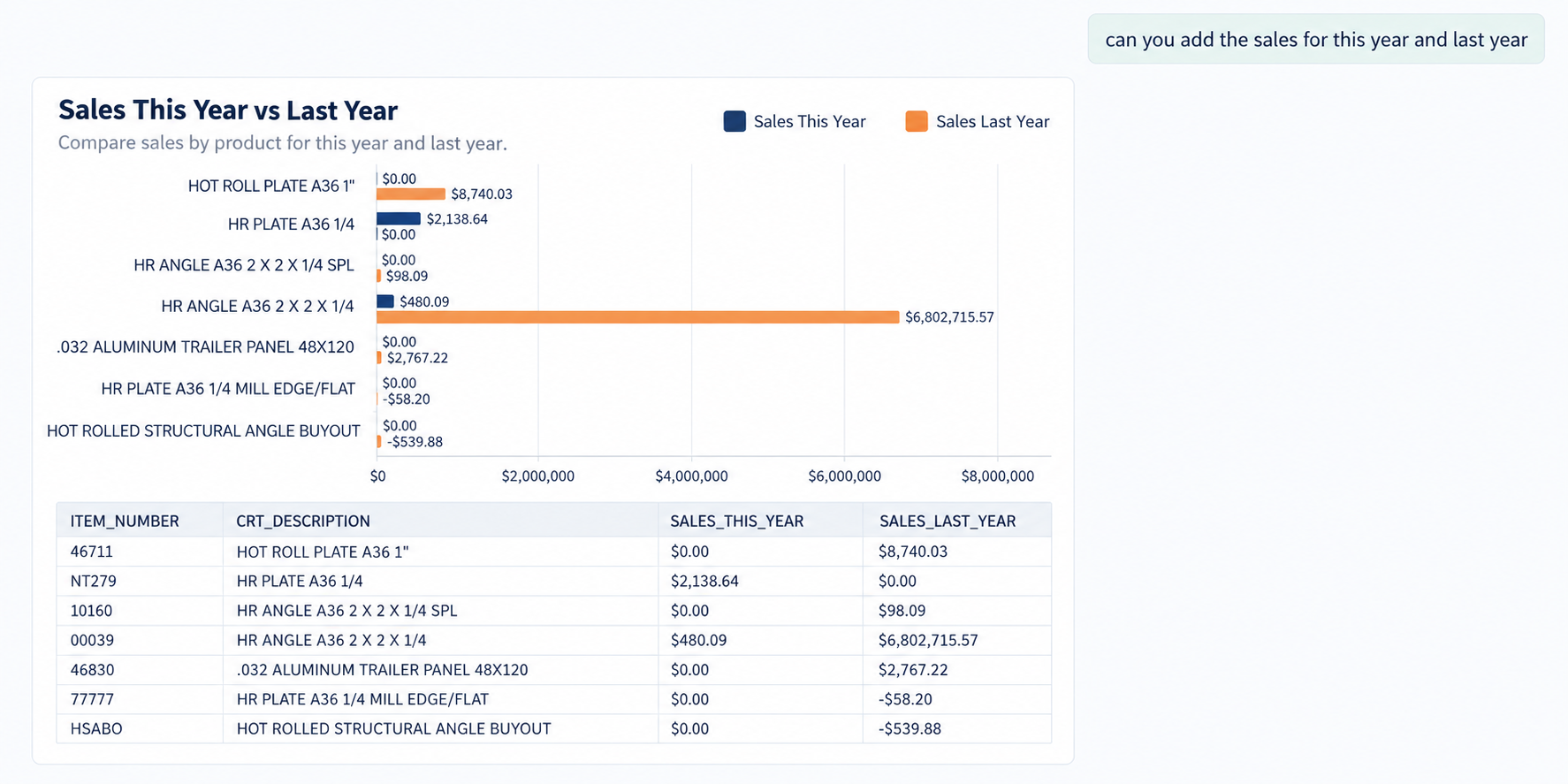 Paragon AI assistant comparing product sales across years