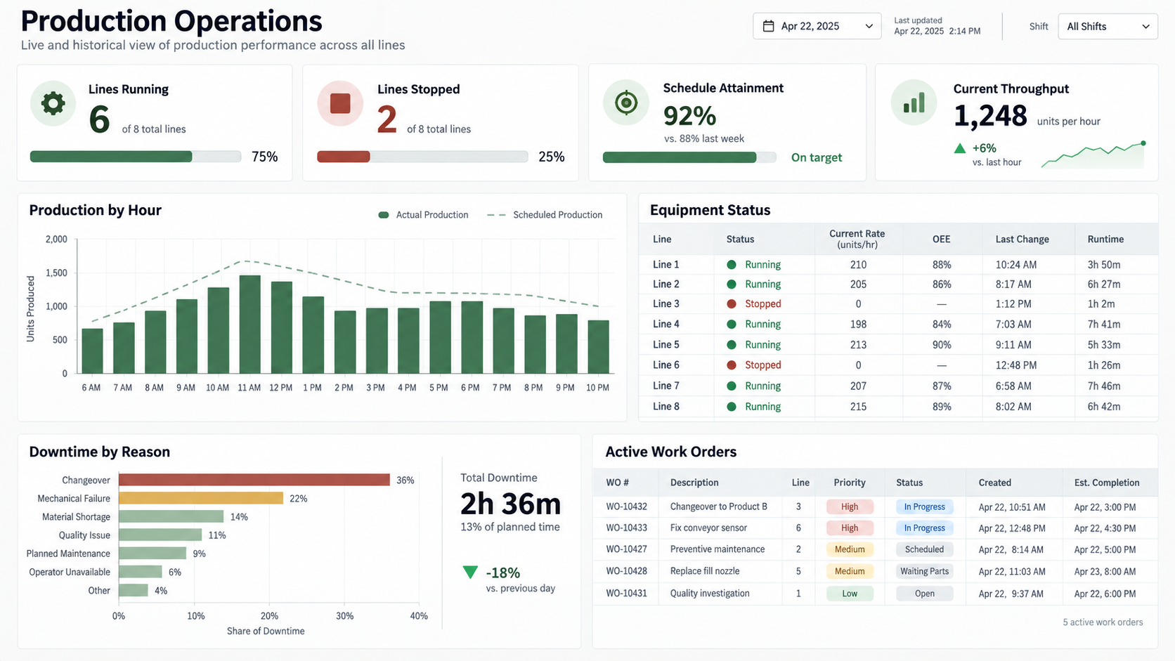 Business intelligence dashboard showing production operations