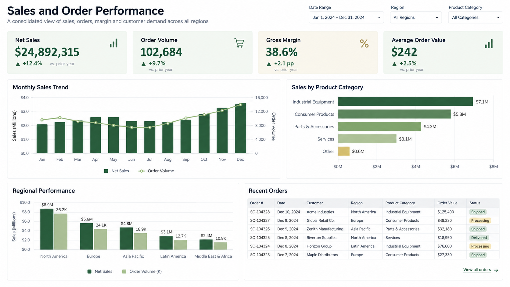 Business intelligence dashboard showing sales and order performance