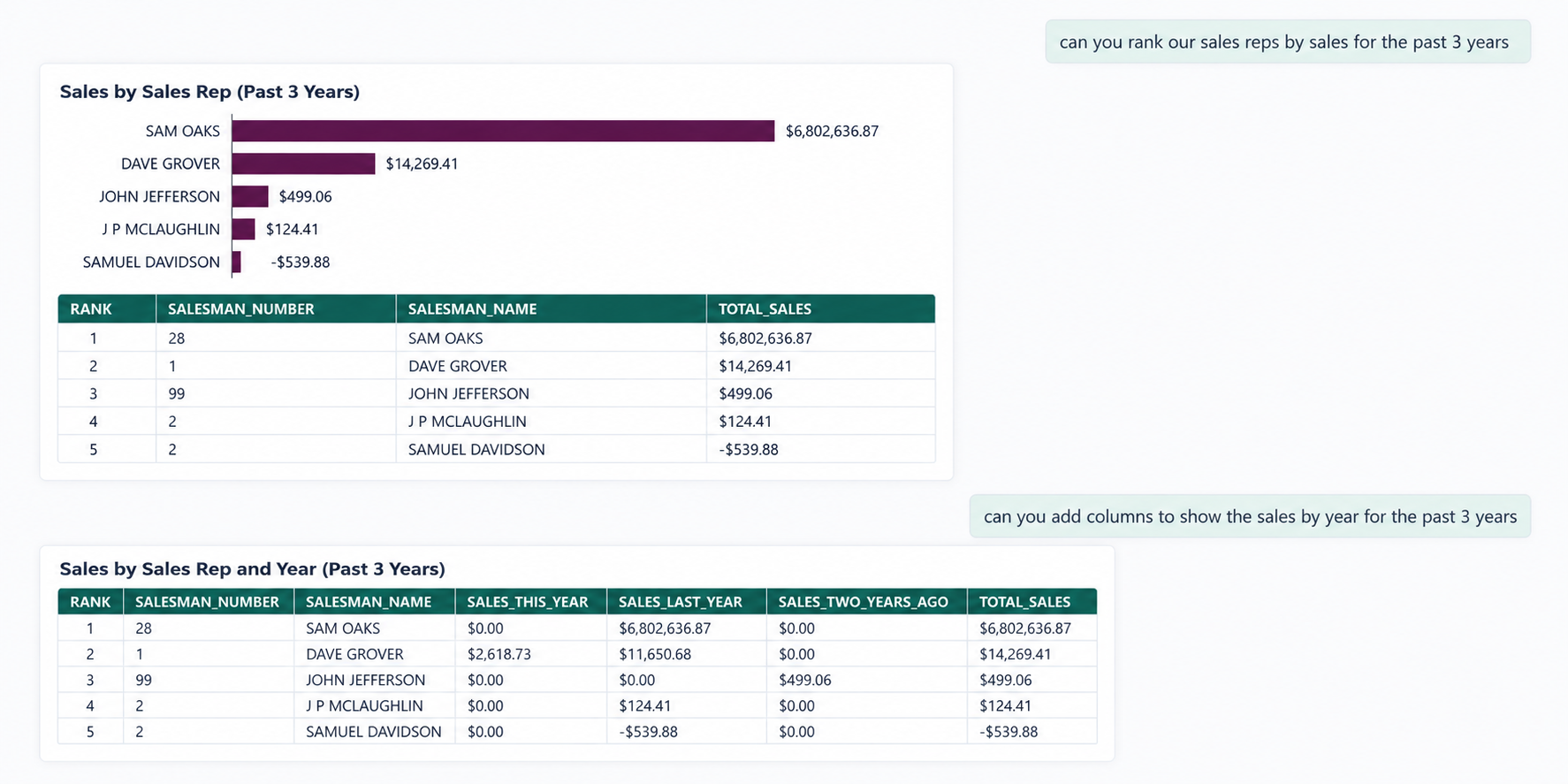 Paragon AI assistant ranking sales representatives and showing annual sales