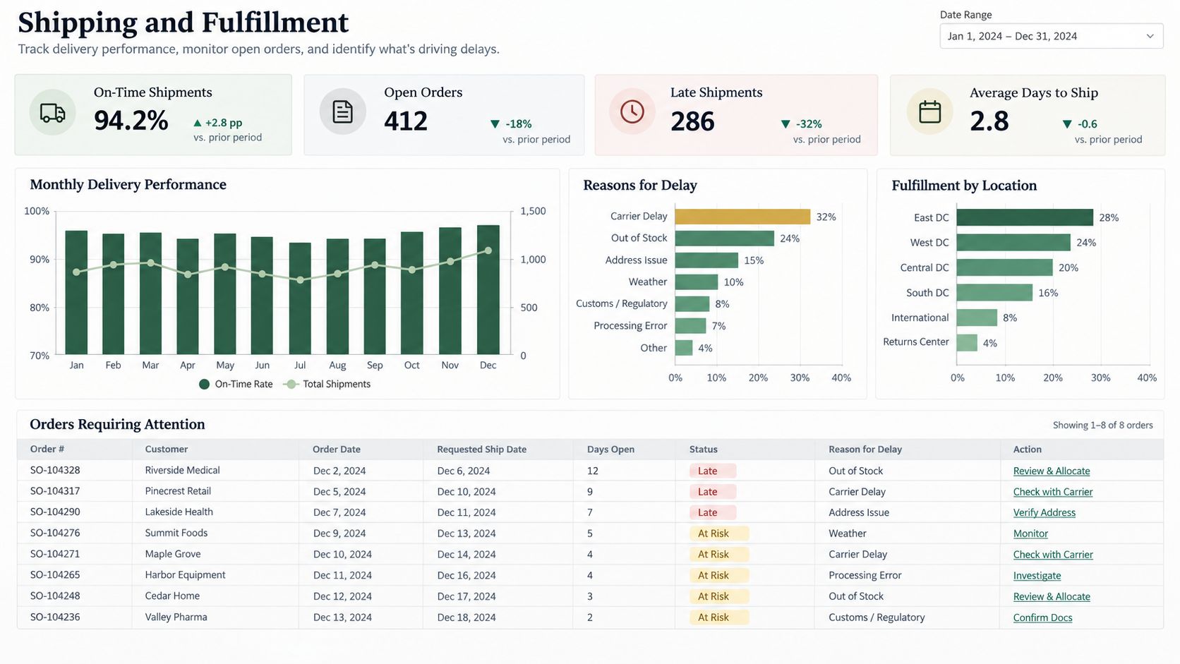 Business intelligence dashboard showing shipping and fulfillment performance