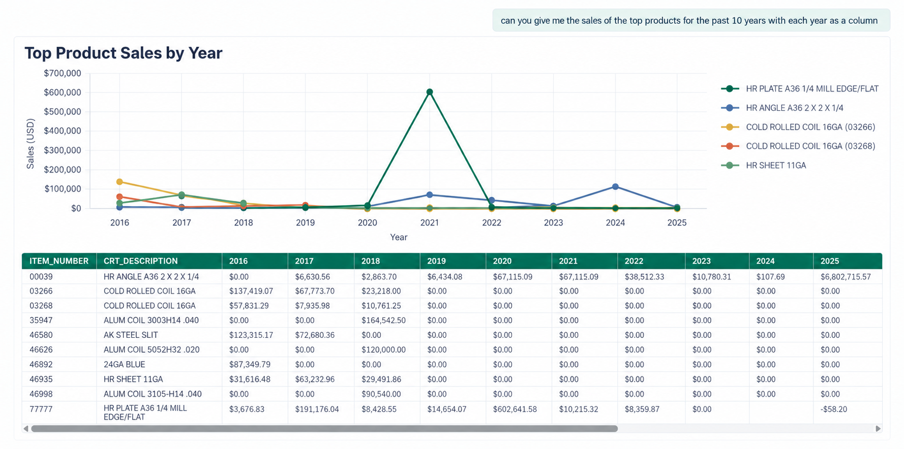 Paragon AI assistant showing ten years of product sales